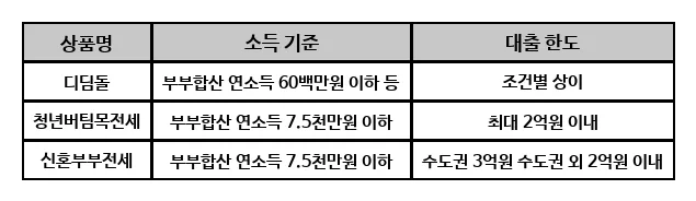 대출 필수 고려사항 2026: 조건, 금리, 상환 계획 완벽 정리