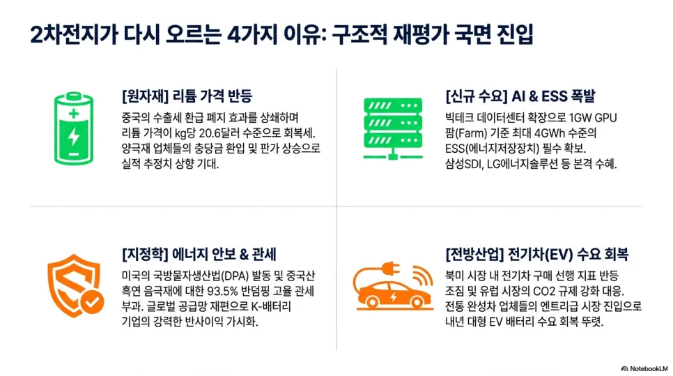 2026년 2차전지 ETF 전망: V자 반등 가능성 분석 및 추천 3