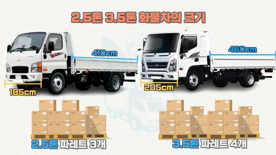 3.5톤 화물차 용달 비용, 2026년 최저가 견적 비교 2
