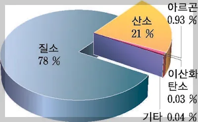 일상 속 기체 활용법: 질소, 산소, 아르곤, 이산화탄소 A to Z — 일상·에세이 — by Sugarone
