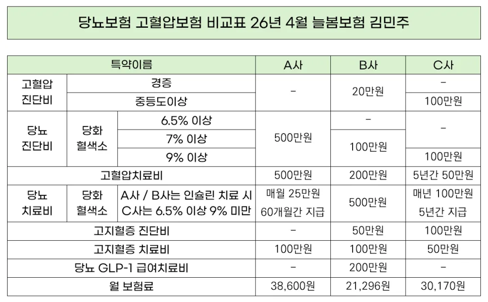 2026년 당뇨보험 비교: 고혈압 동반 시 진단비, 치료비 설계 전략 2