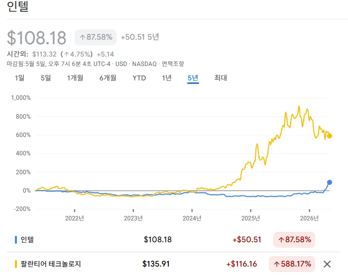 인텔 반도체 주가 급등 이유와 팔란티어 주가 분석 2026 2