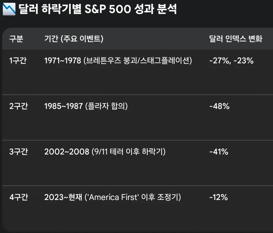 달러 약세와 주가 상승 상관관계 2026년 전망 분석 2