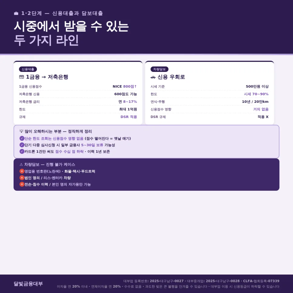 대구대출 한도·금리 2026: 신용/담보/정책자금 총정리 2
