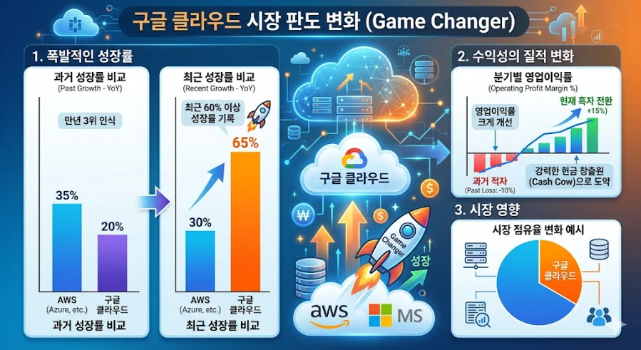 구글 주가 2026년 신고가 경신 이유 3가지: AI, 클라우드, 미래 기술 2