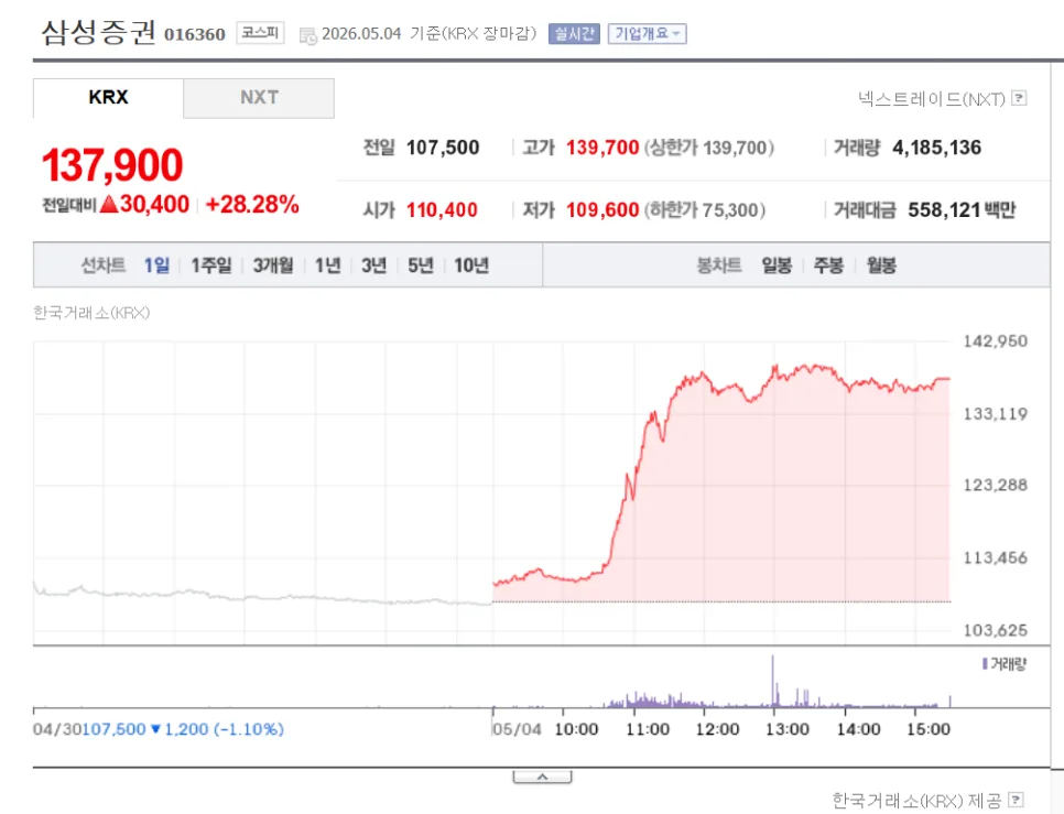삼성증권 주가 전망 2026: IBKR 협력으로 외국인 직접투자 급증? 2