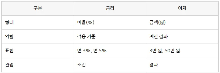 2026년 금리 vs 이자: 헷갈리는 금융 용어 완벽 정리 2
