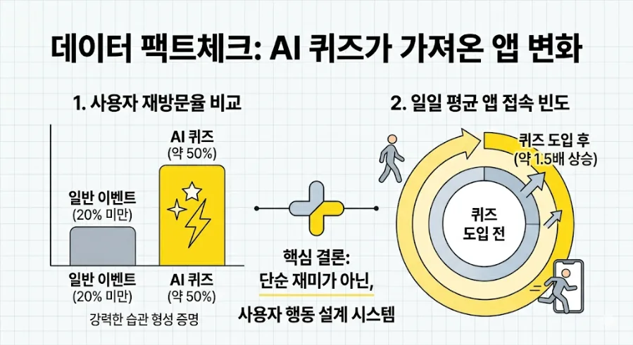 카카오뱅크 AI 퀴즈, 왜 100만 명이 열광할까? 2026년 분석 2