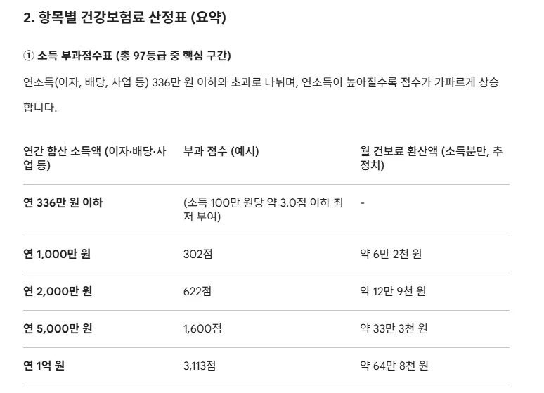 2026년 은퇴 후 건보료 폭탄 피하는 법: 단기납 비과세 활용 전략 2