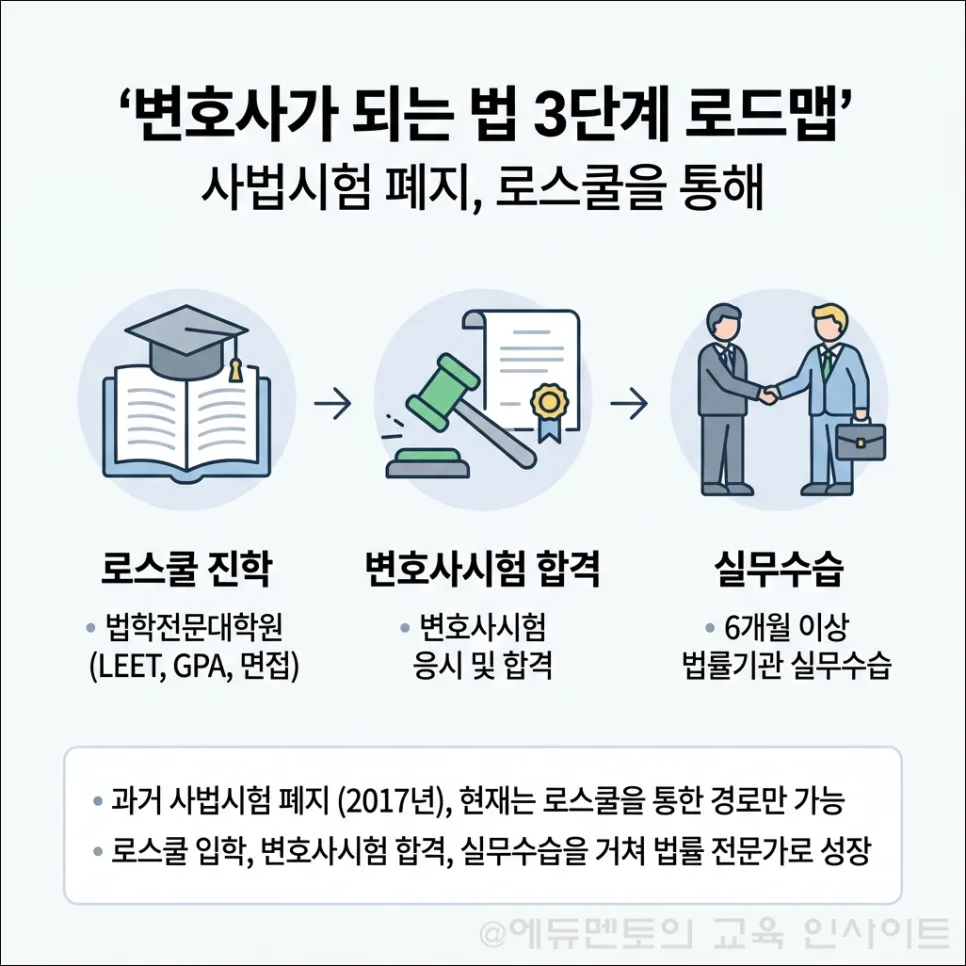2026년 변호사 되는 법: 로스쿨 입학부터 합격까지 로드맵 3