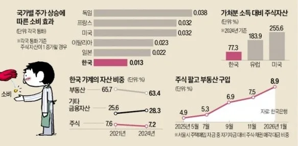 주식 수익, 소비 대신 부동산으로? 2026년 자금 흐름 분석