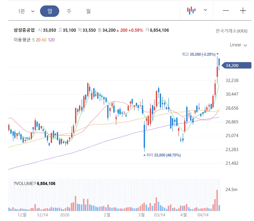 조선주 ETF vs 개별종목 2026: 삼성중공업 실적 분석 및 투자 전략 3