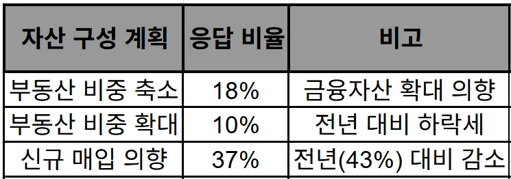 부동산 대신 금융자산? 부자들의 투자 전략 변화 2026 2