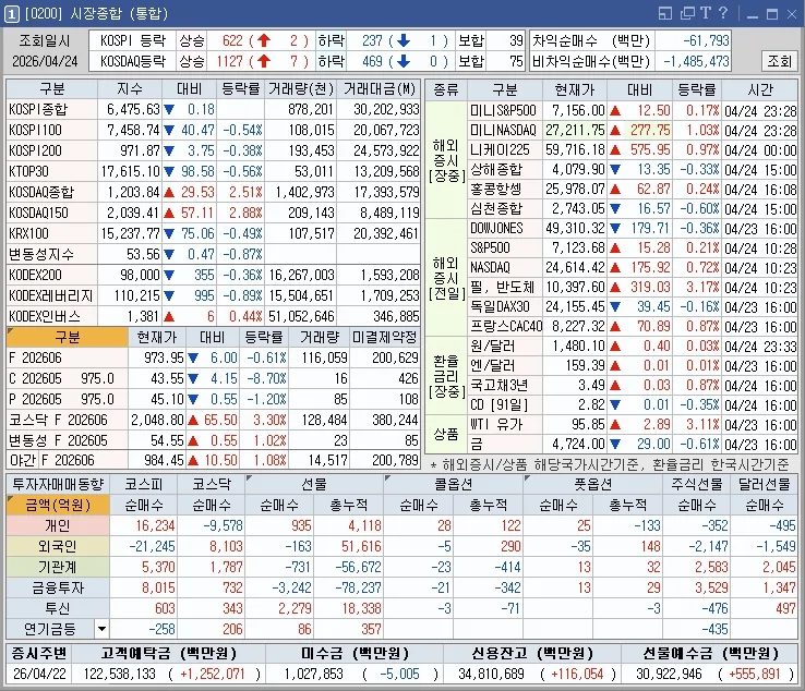 2026년 4월 24일 한국 증시 마감: 코스피 약보합, 코스닥 급등 이유는? 2