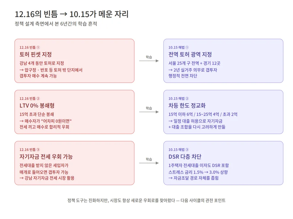 12.16 부동산 대책, 3년 뒤 강남 아파트가 오른 이유 2026 2