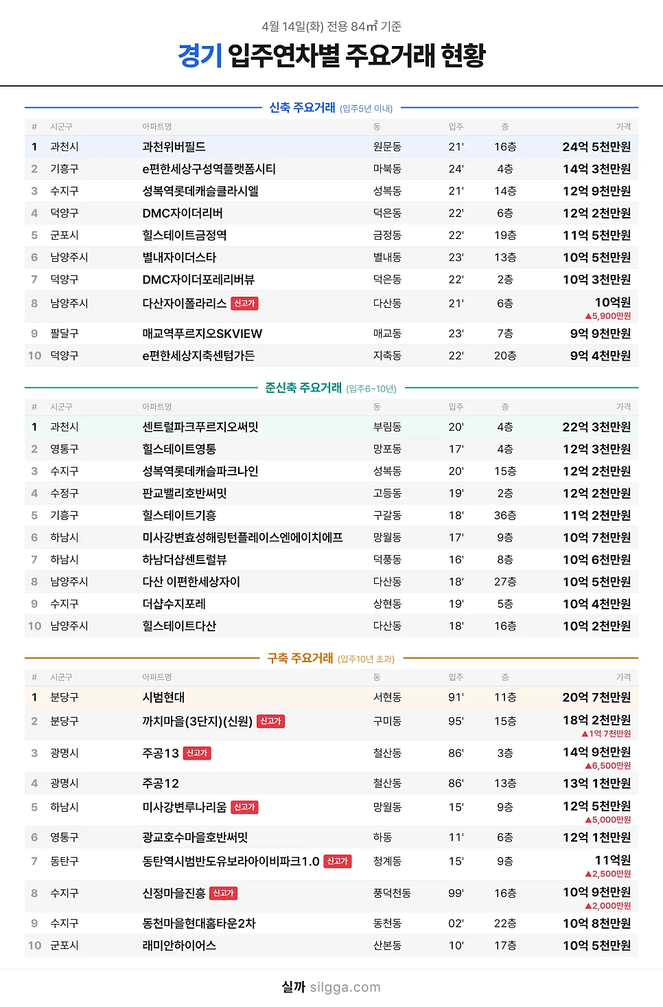 2026년 아파트 실거래가: 지역별 최고가 및 신고가 현황 총정리 3