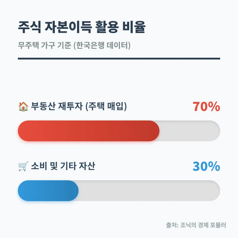 주식 수익 70% 부동산 재투자, 무주택자 내 집 마련 전략 2026 2