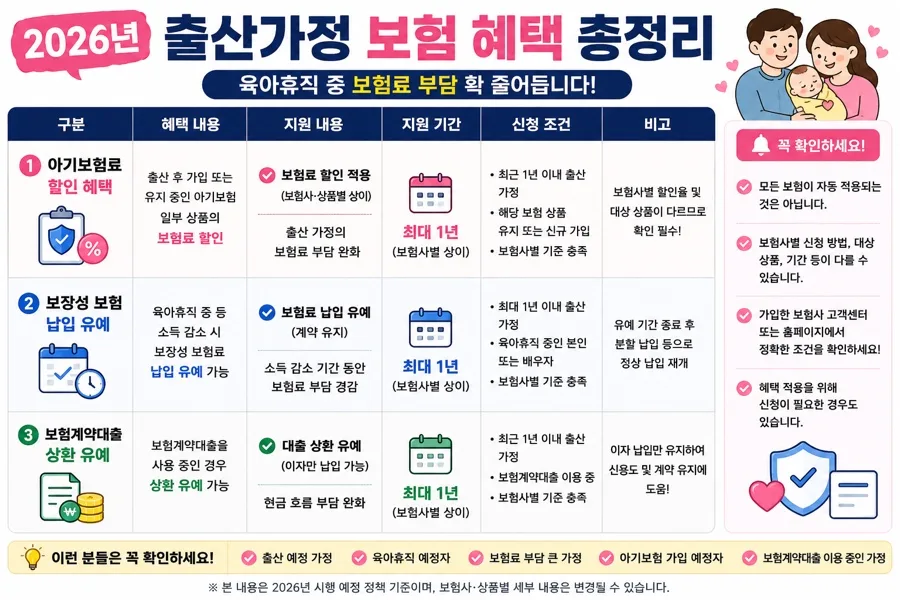 2026년 출산 가정 보험 혜택, 납입 유예·할인 총정리