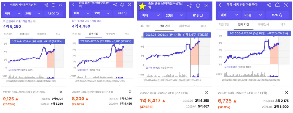 부동산 투자 시작 2026: FOMO 극복하고 구축 투자 성공한 경험담 2