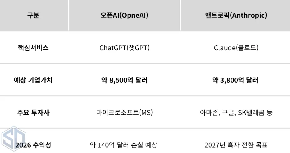 AI IPO 대전 2026: OpenAI vs 앤트로픽, 투자 기회는? 2