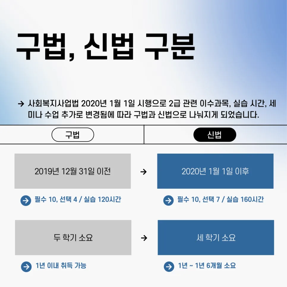 사회복지사2급 자격증 1년 만에 취득하는 방법 (2026년 최신) 2