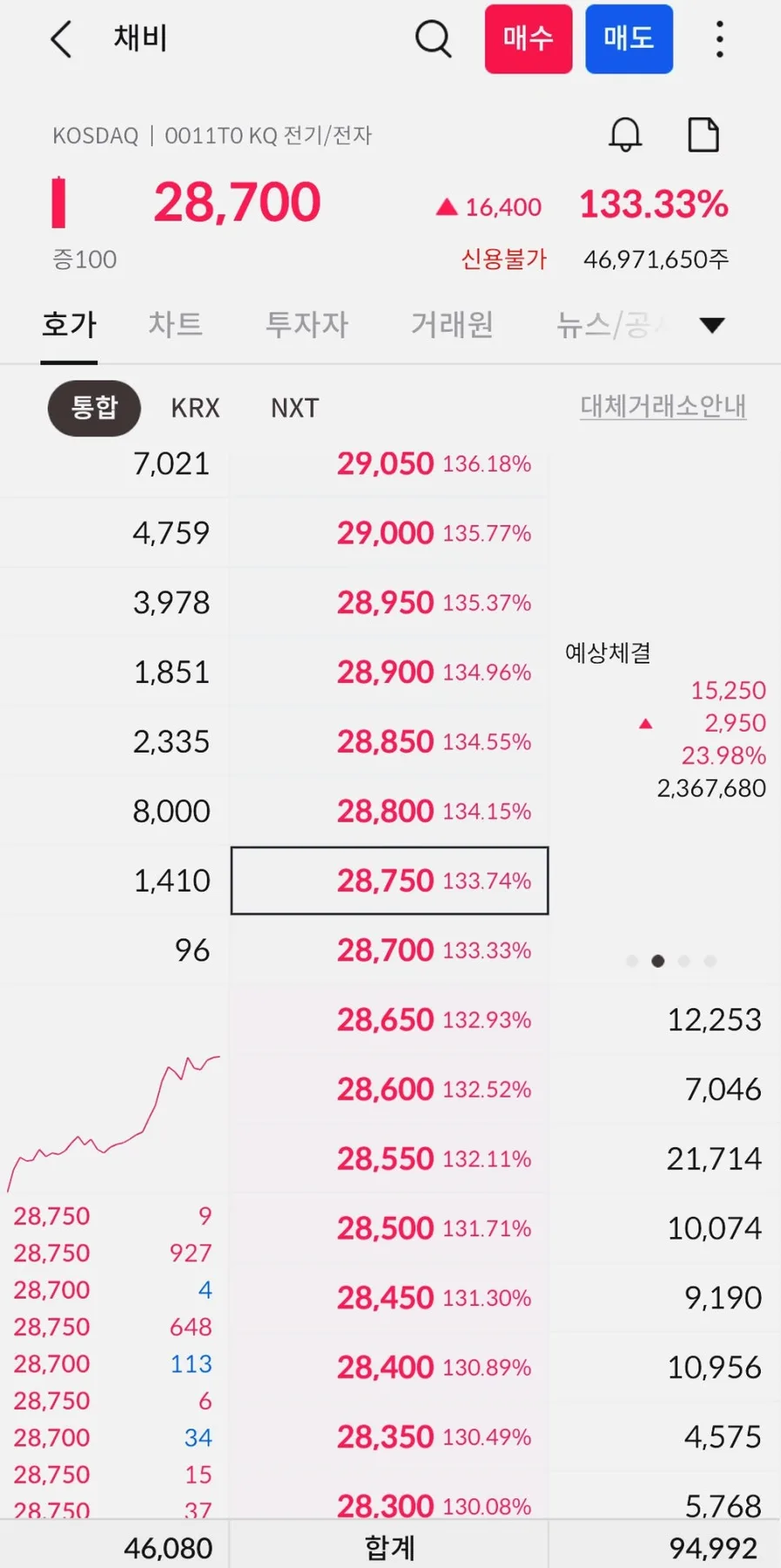 채비 상장일 매도 후기: 삼성증권 비례 청약 100만원 수익 달성 2026 2