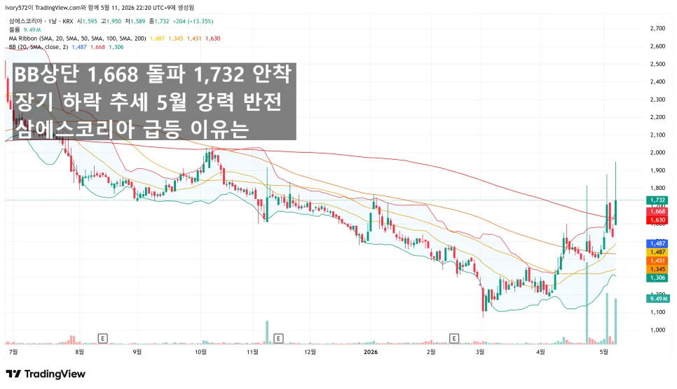 삼에스코리아 2026년 급등 이유: BB상단 돌파, 장기 하락 추세 반전 분석