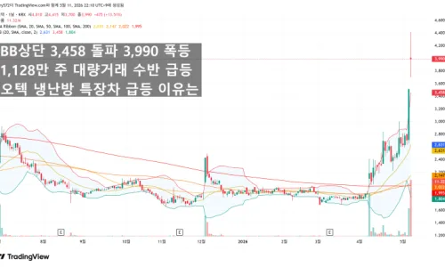 삼에스코리아 2026년 급등 이유: BB상단 돌파, 장기 하락 추세 반전 분석 2