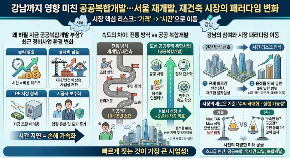 서울 재개발 시장 변화: 공공복합개발 2026년 전망 — 비즈니스·경제 — sustainable_wealth