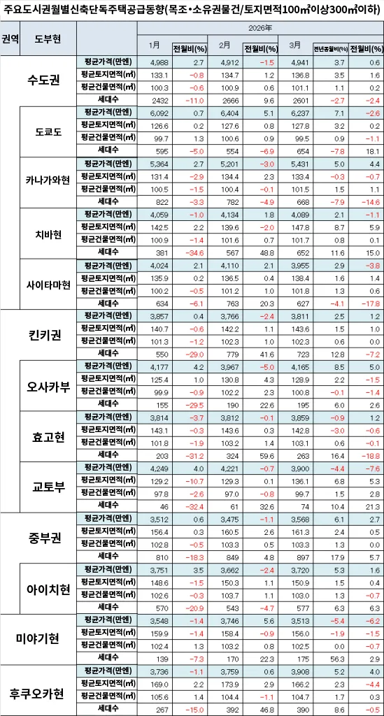 일본 단독주택 공급 동향 2026: 신축 vs 중고 가격 비교 3