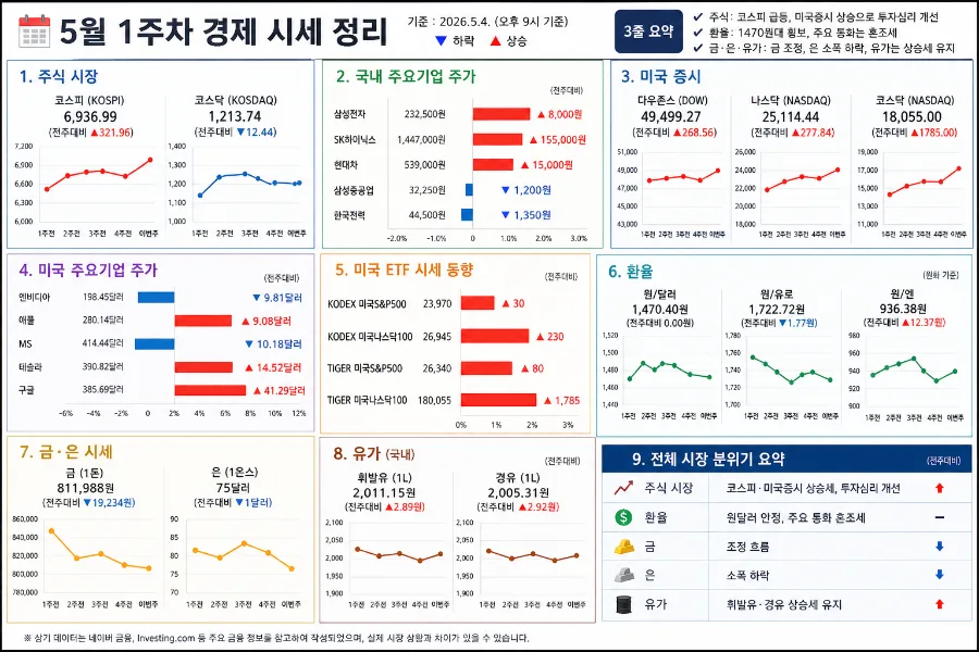 2026년 5월 1주차 경제 시황: 코스피 급등, 환율 안정, 금값 전망은? 2