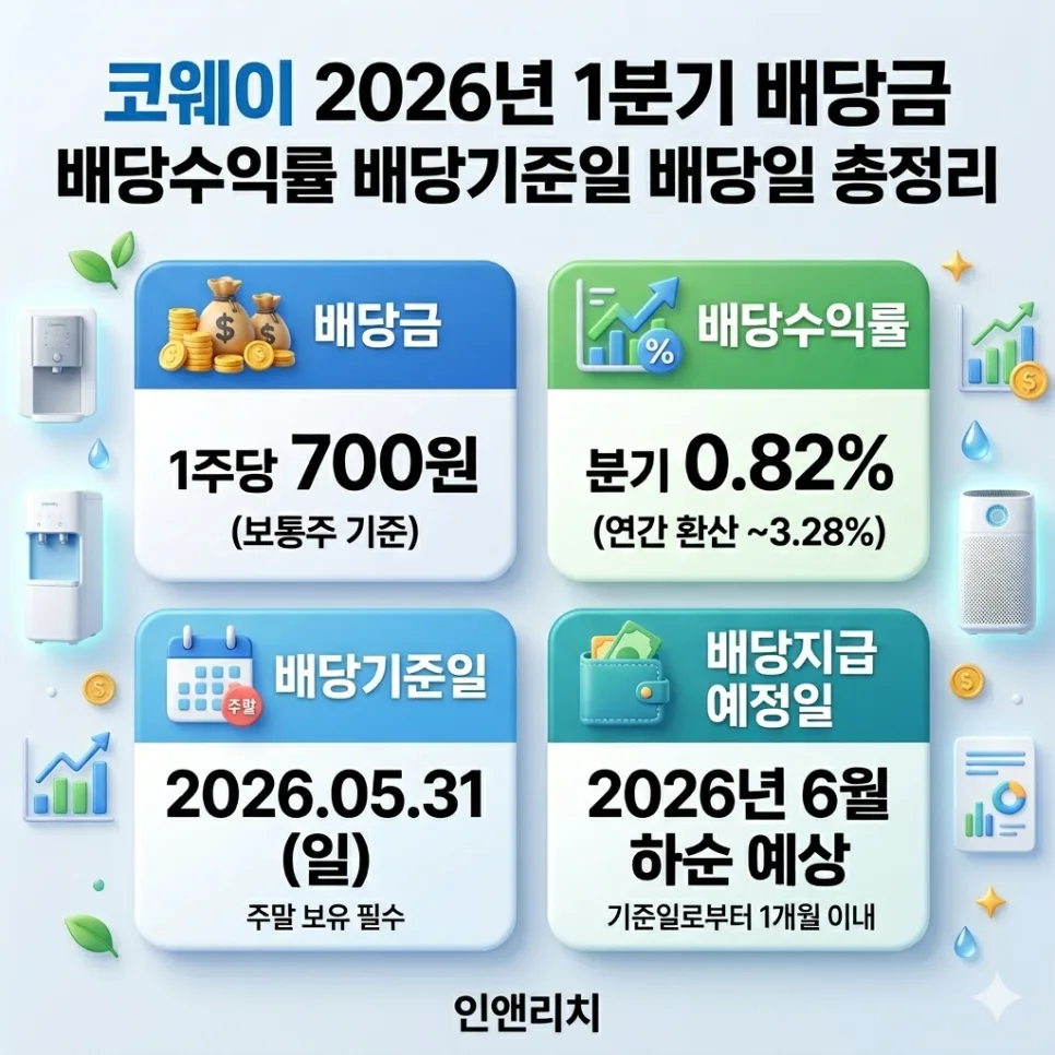 코웨이 1분기 배당금, 2026년 5월 27일이 막차? 투자 전략 총정리