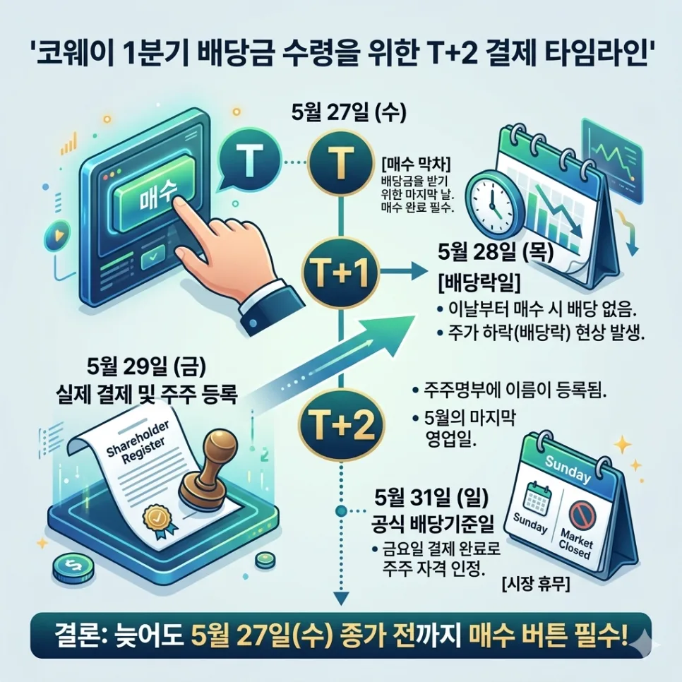 코웨이 1분기 배당금, 2026년 5월 27일이 막차? 투자 전략 총정리 2