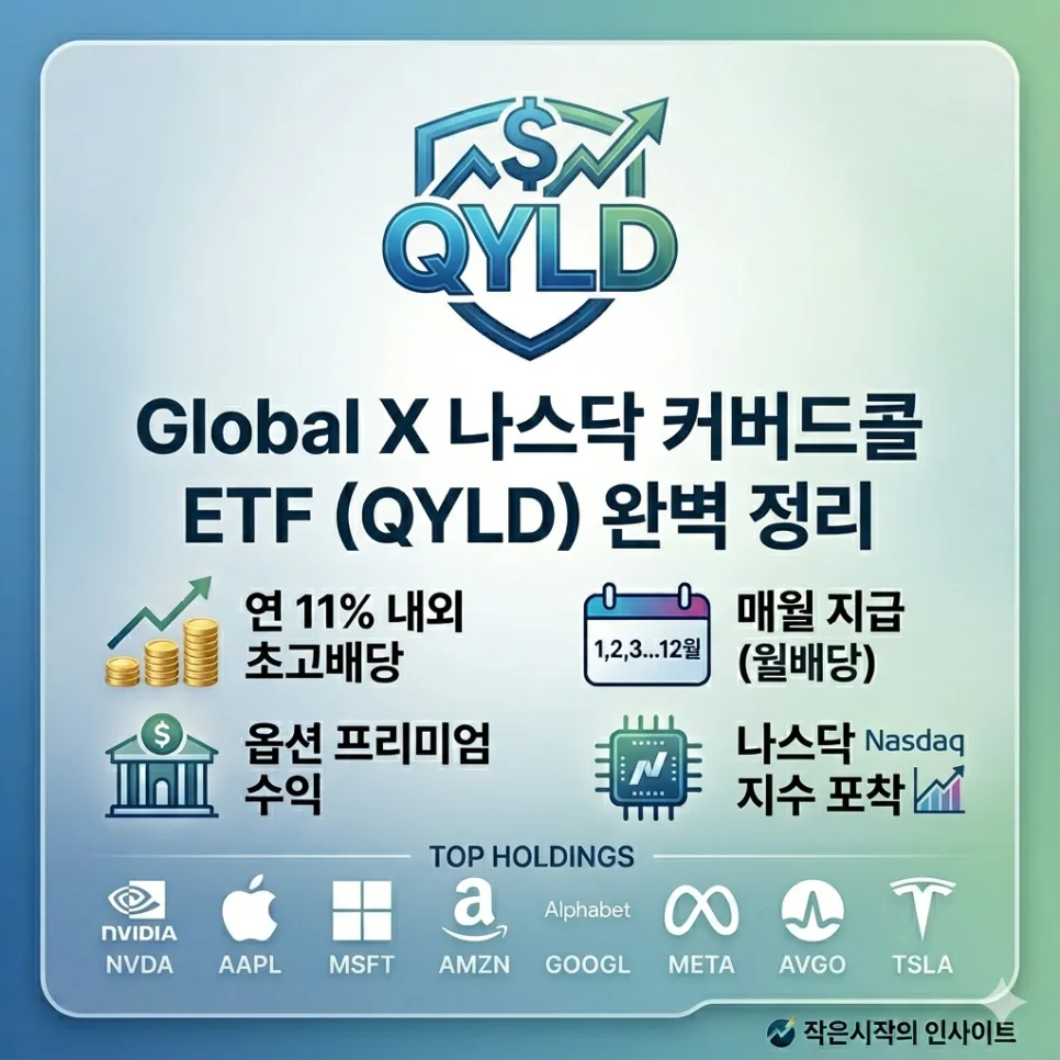 QYLD ETF, 2026년 월배당 11% 수익률 유지 가능할까?