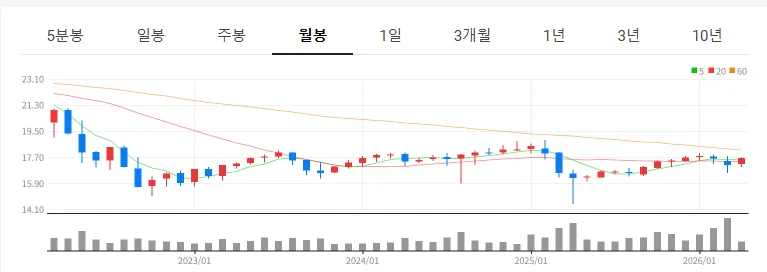 QYLD ETF, 2026년 월배당 11% 수익률 유지 가능할까? 2
