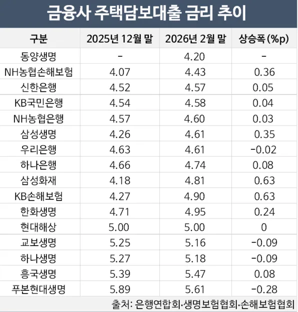 간이과세자 아파트 담보대출 한도 2026: LTV 90% 받는 법 2