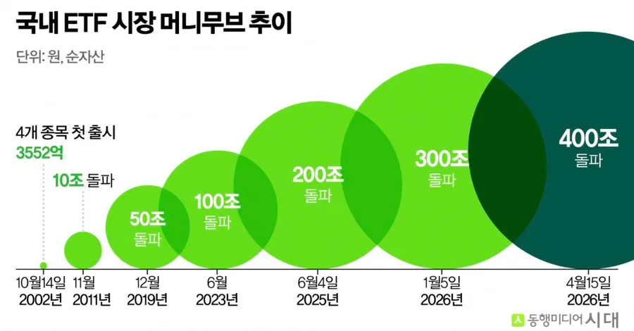 국내 ETF 시장 2026년 400조 돌파, 투자 전략은?