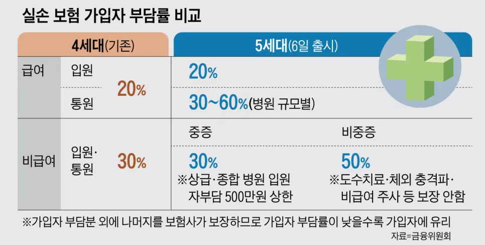 5세대 실손보험 전환 2026: 보험료 80% 할인? 핵심 비교 총정리 2