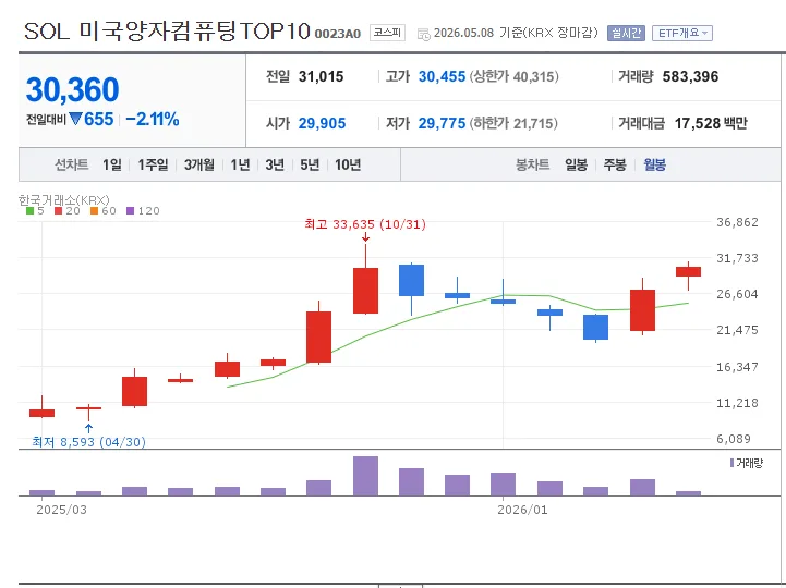 SOL 미국양자컴퓨팅TOP10 ETF, 퇴직연금 5% 투자 적격? 2026 분석 2