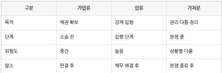 부동산 등기부 등본 속 가압류·압류·가처분 차이점 2026년 완벽 정리 2