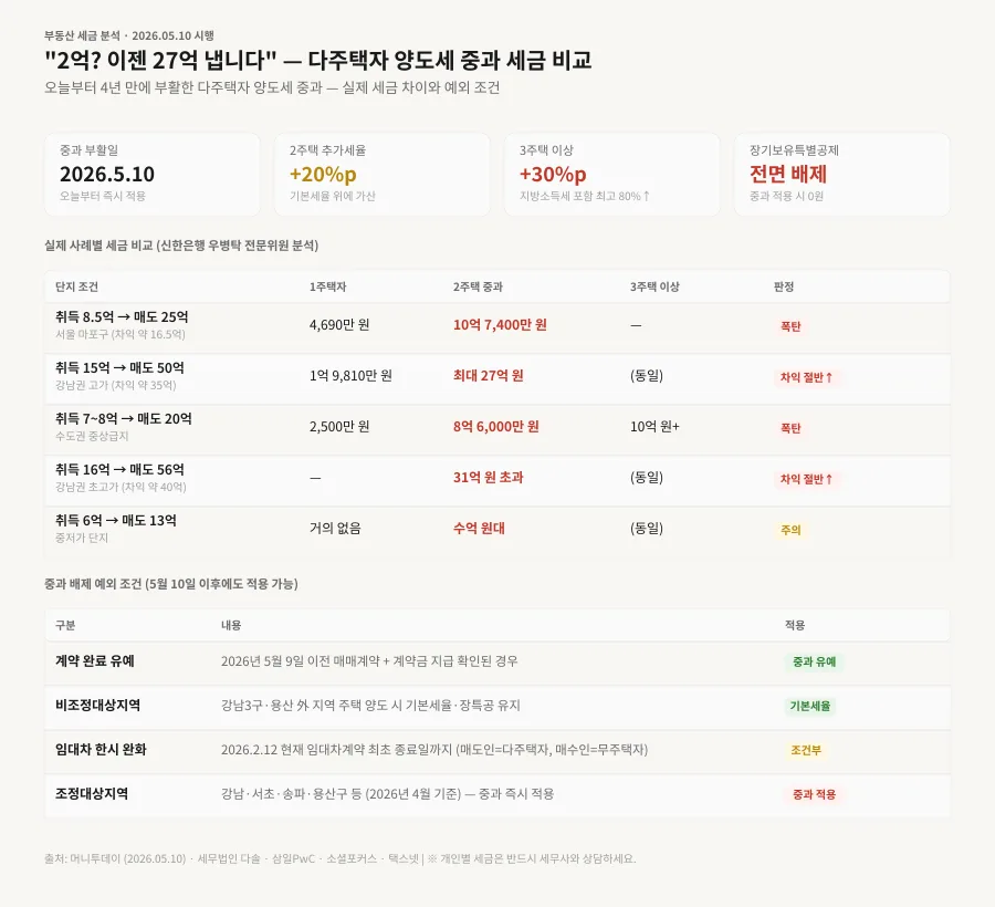 다주택자 양도세 중과 2026년 5월 10일 적용? 총정리