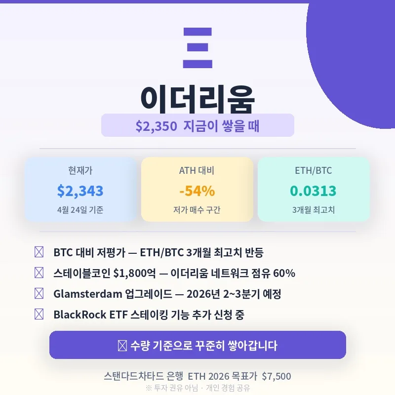 이더리움 $2,350 매수 적기일까? 2026년 전망 분석