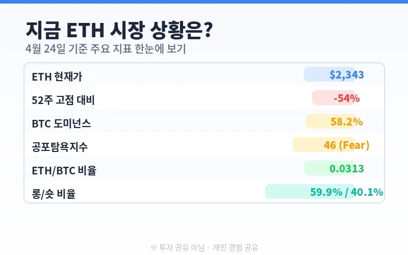 이더리움 $2,350 매수 적기일까? 2026년 전망 분석 3