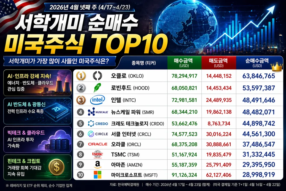 서학개미 미국주식 TOP10 분석 2026: AI·반도체 집중 매수 3