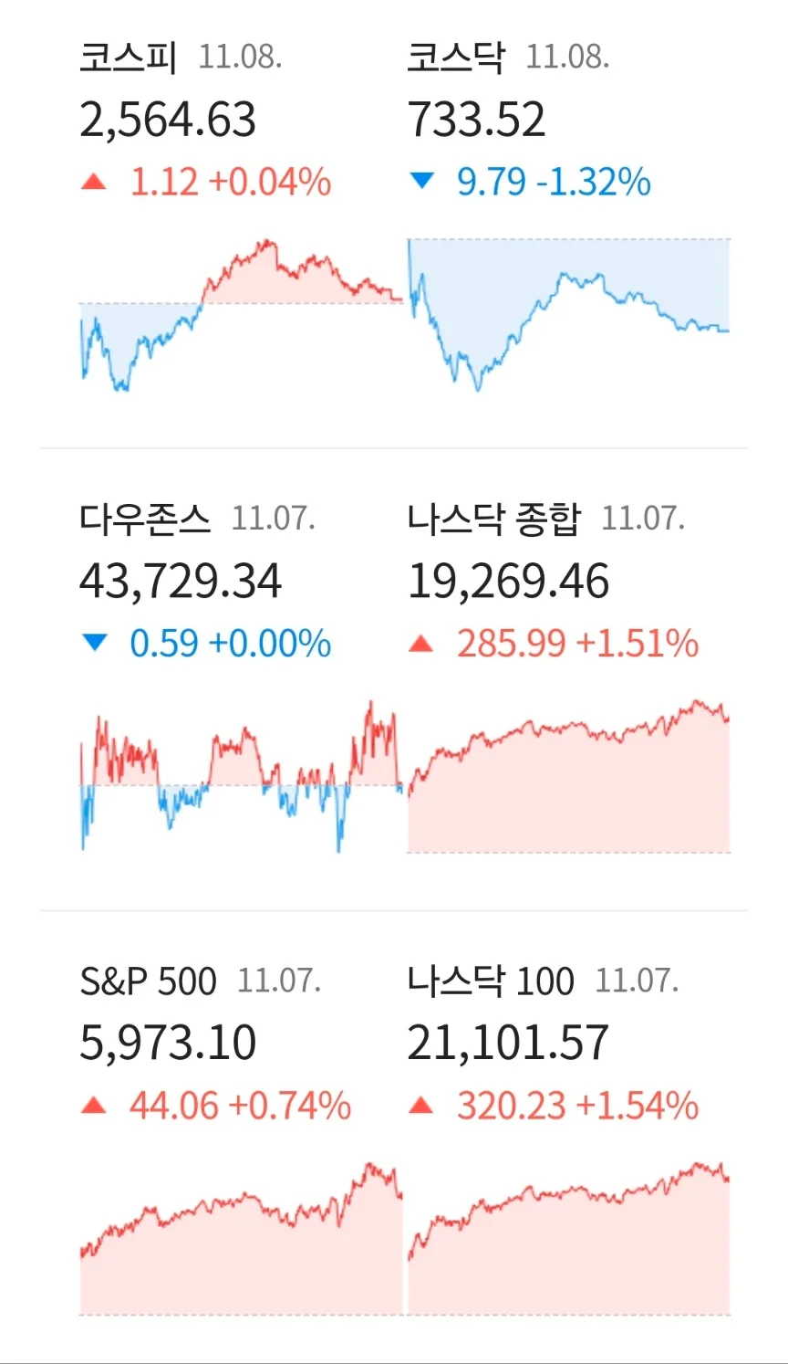 2026년 미국 금리 인하 가능성, S&P500 최고치 경신 전망 3
