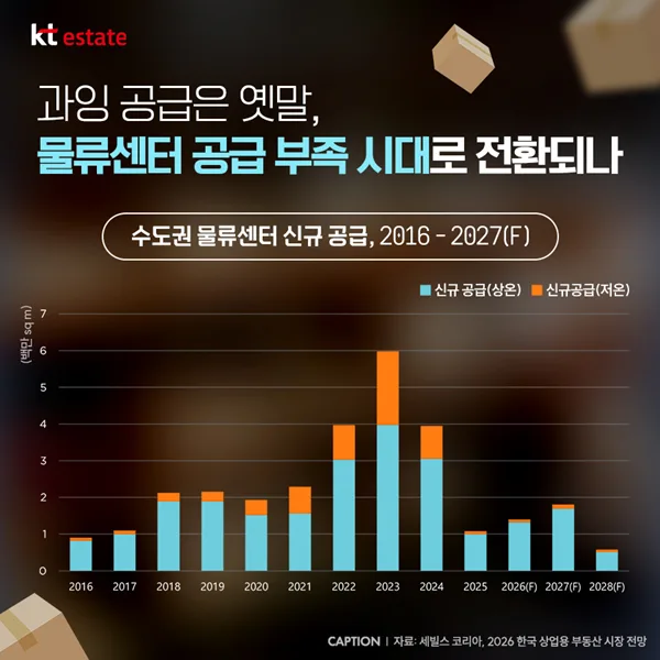 2026년 물류센터, 투자 0순위 재도약? 공급 가뭄 예고 2
