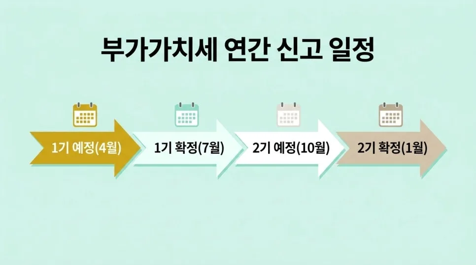 2026년 4월 부가세 예정신고, 27일 전 필수 체크리스트 3가지 2
