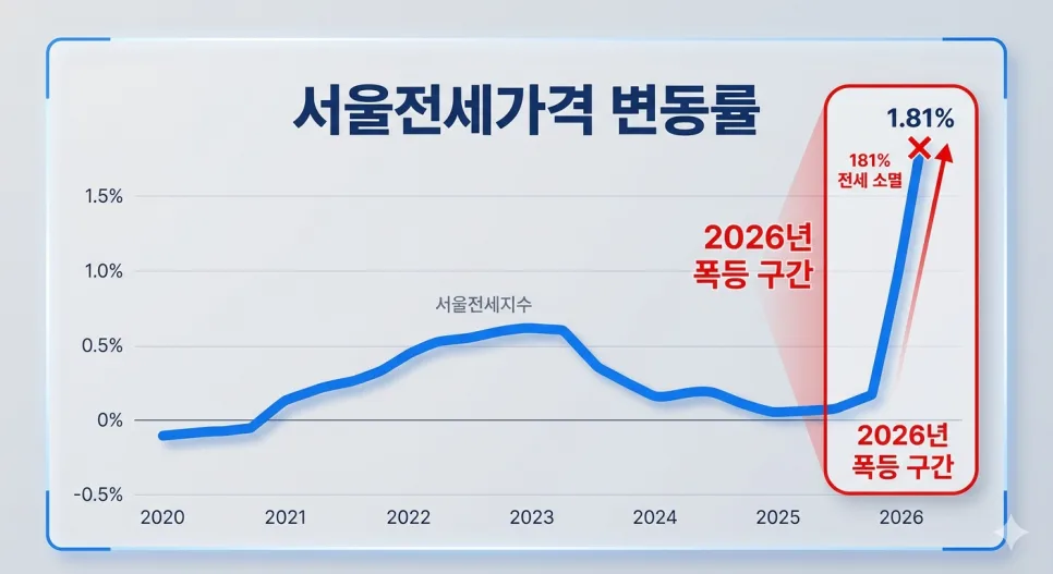 전세 대란 2026: 사라지는 전세, 치솟는 월세 생존 전략