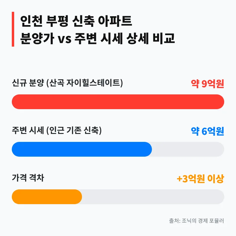 부평 신축 아파트 9억, 주변 시세 6억과 비교 분석 2026 2