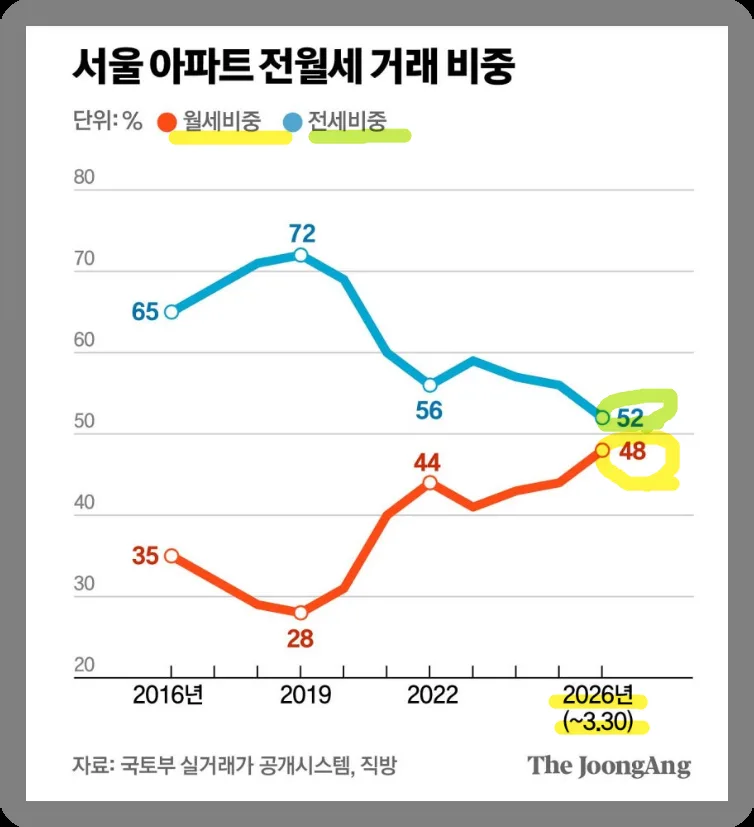 서울 아파트 월세 전환 가속화 2026: 전세 절벽 이유 3가지 2